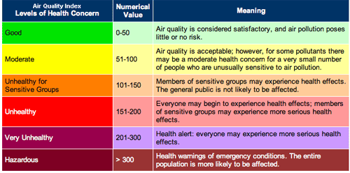 pollution index